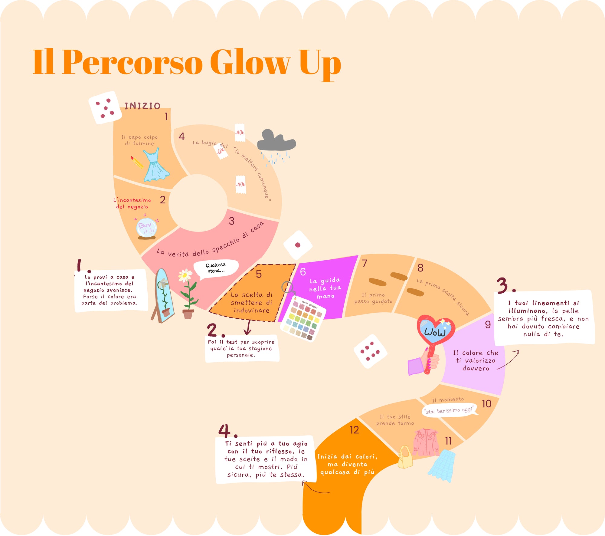 The Glow Path di Dear Sibylla, un percorso illustrato di armocromia che mostra il passaggio dalla confusione alla sicurezza grazie alle palette stagionali, allo shopping, al make-up e alle scelte di outfit