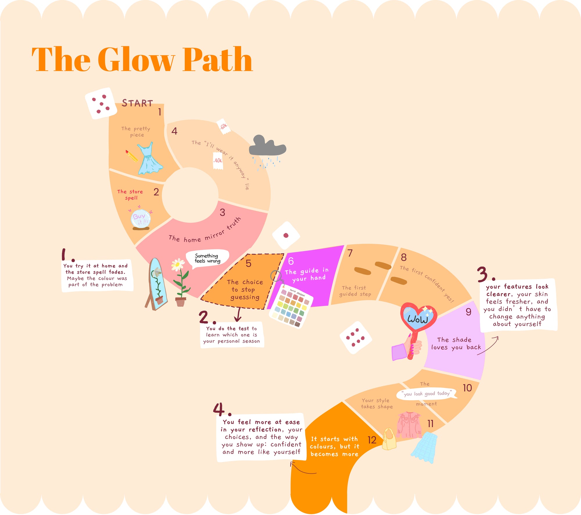 The Glow Path by Dear Sibylla, an illustrated seasonal color analysis journey from color confusion to confidence, with steps about store lighting, home mirror doubts, taking the color season test, using a palette keychain, shopping, makeup and outfit choices